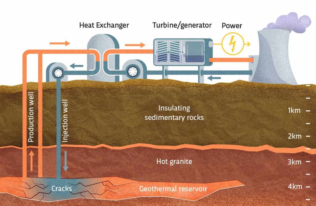 How do Engineers Use the Earth’s Heat to Create Geothermal Energy ...